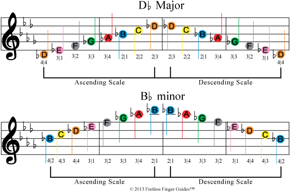 image of free color coded violin sheet music for the d flat major and b flat minor music scales