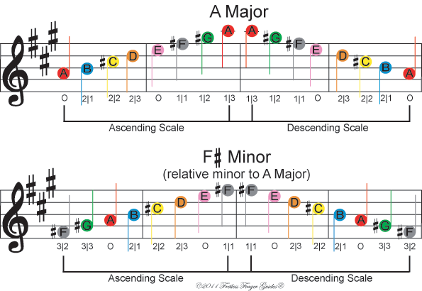 image of free color coded violin sheet music for a major and f sharp minor music scales