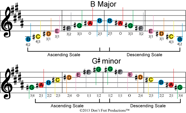 image of free color coded violin sheet music for the b major and g sharp minor music scales