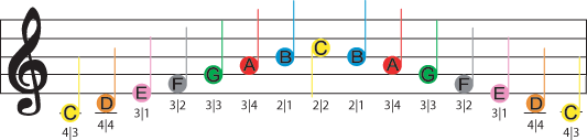 image shows a color coded C major sheet music violin scale