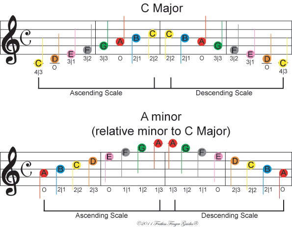 image of free color coded violin sheet music for the c major and a minor music scales