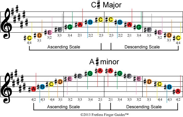 image of free color coded violin sheet music for the c sharp major and a sharp minor music scales