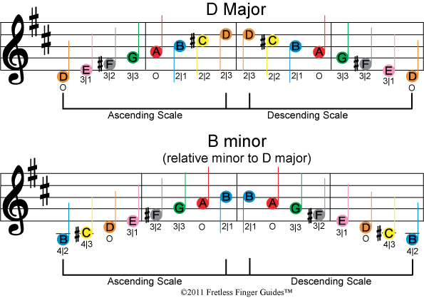 image of free color coded violin sheet music for the d major and b minor music scales