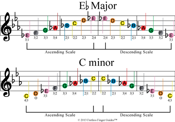 image of free color coded violin sheet music for the e flat major and c minor music scales