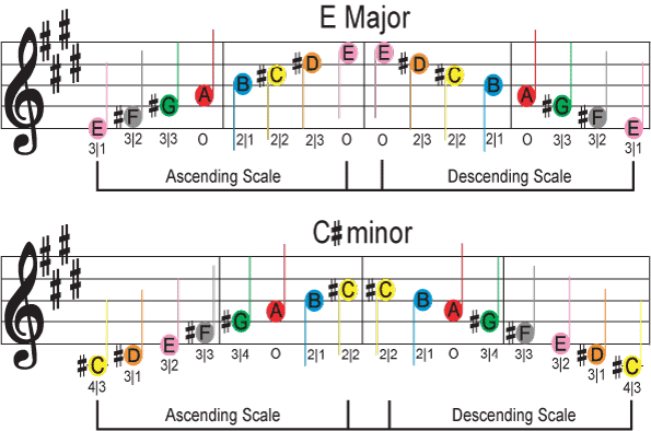 E major C sharp minor