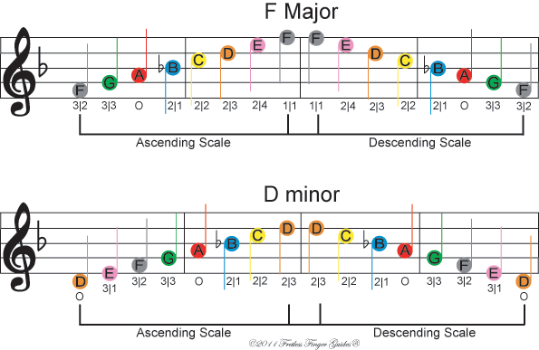 image of free color coded violin sheet music for the f major and d minor music scales