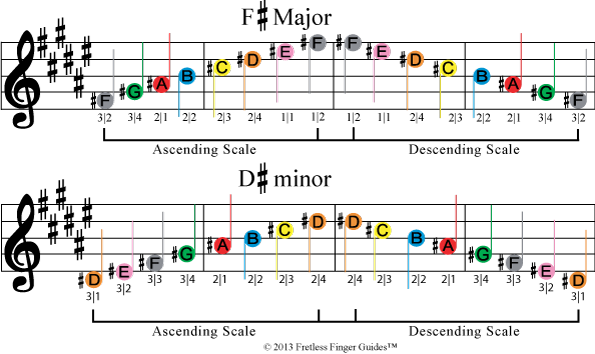 image of free color coded violin sheet music for the f sharp major and d sharp minor music scales