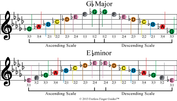 image of free color coded violin sheet music for the g flat major and e flat minor music scales
