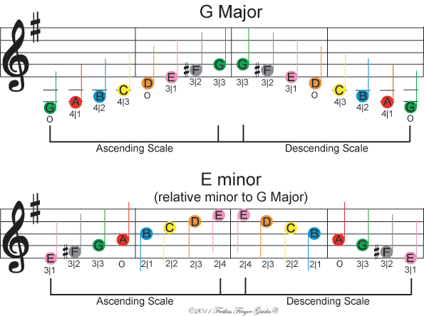 image of free color coded violin sheet music for the g major and e minor music scales