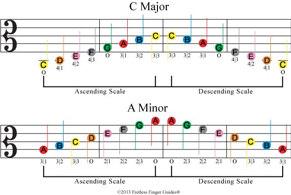 image of color coded viola sheet music for the c major and a minor music scales
