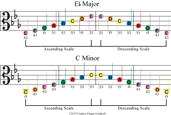 image of color coded viola sheet music for the E flat major and c minor music scales
