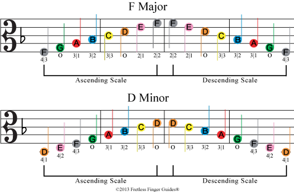 image of color coded viola sheet music for the f major and d minor music scales